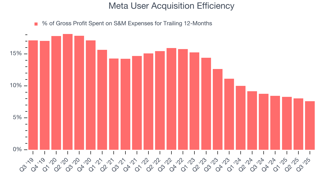 Meta User Acquisition Efficiency