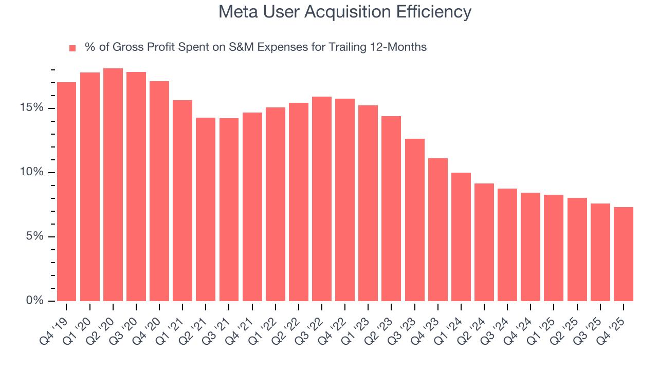 Meta User Acquisition Efficiency
