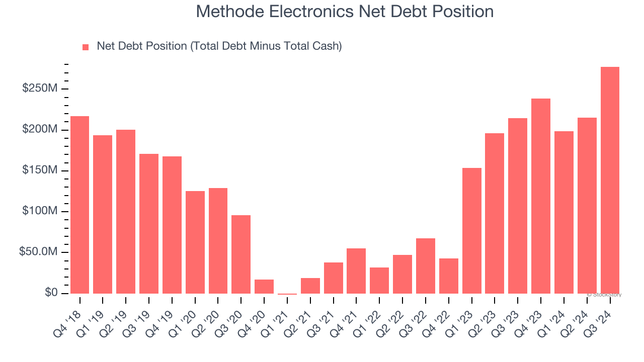 Methode Electronics Net Debt Position