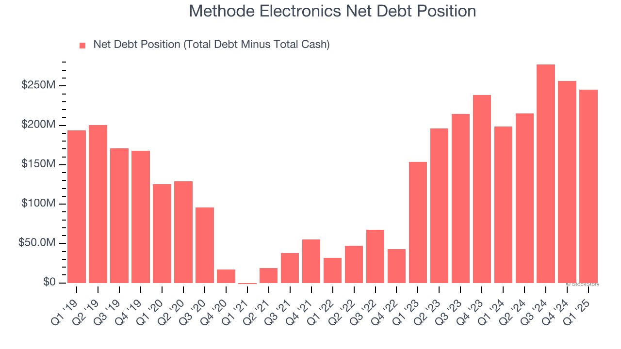 Methode Electronics Net Debt Position