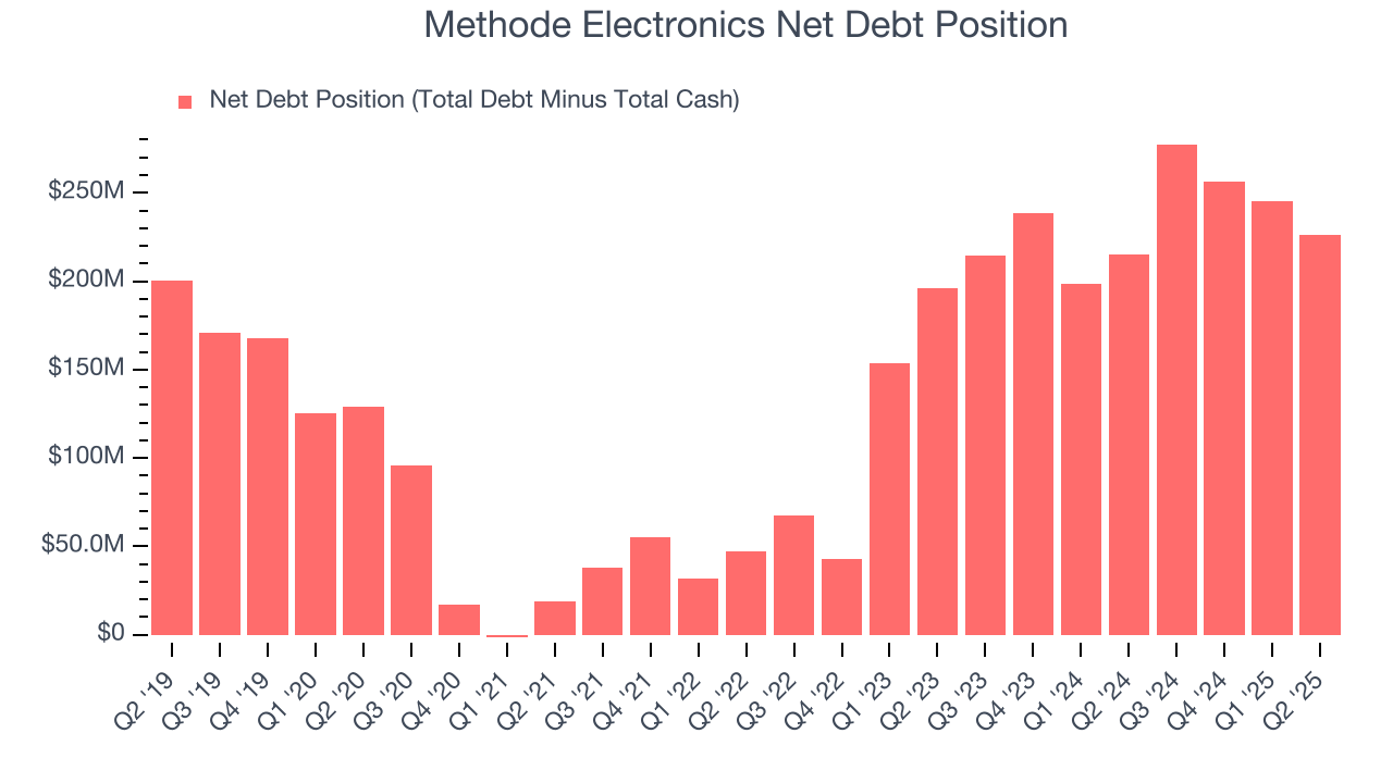 Methode Electronics Net Debt Position