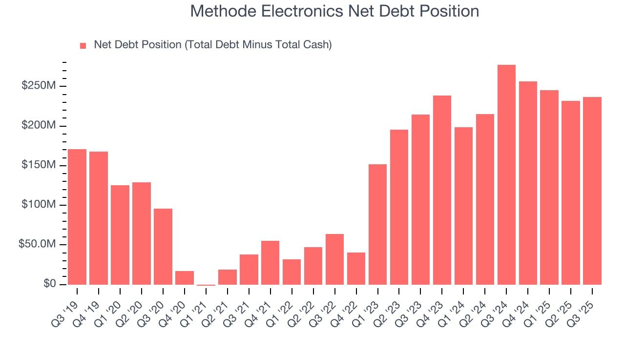 Methode Electronics Net Debt Position