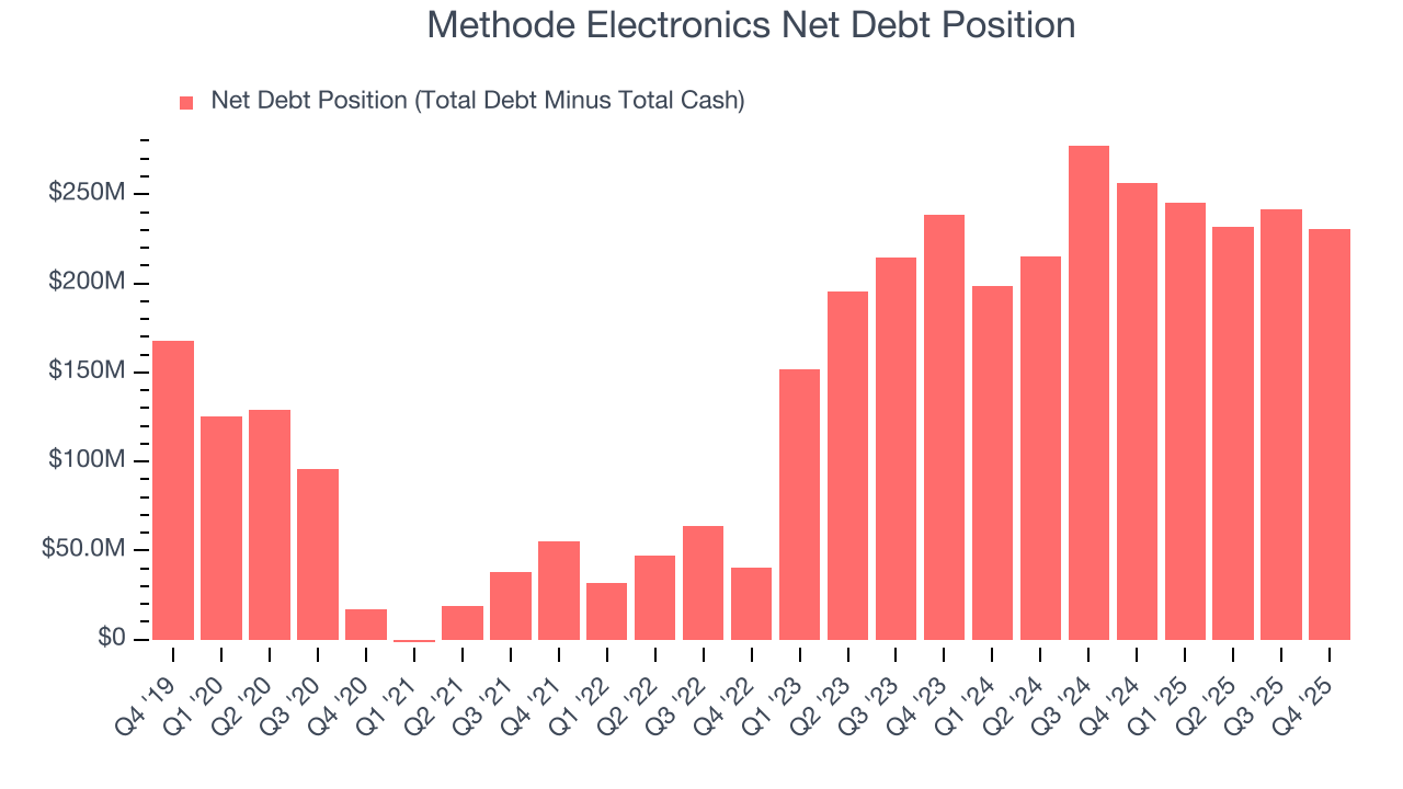 Methode Electronics Net Debt Position