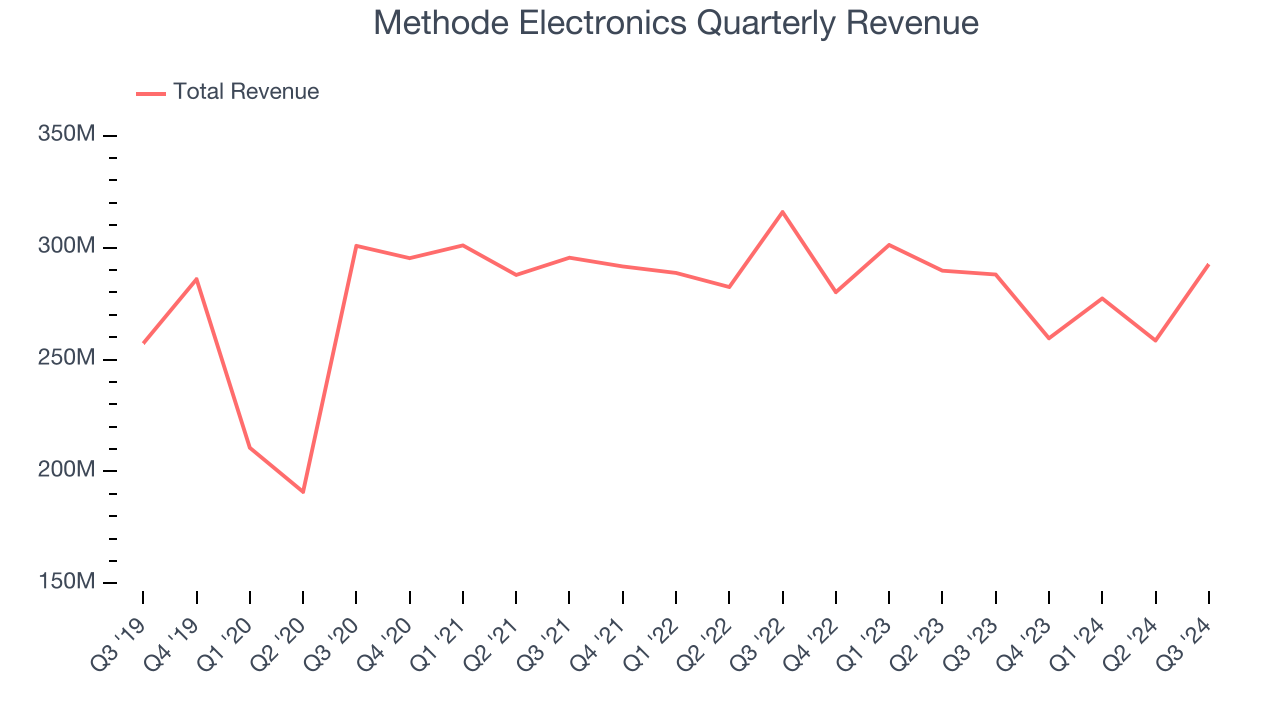 Methode Electronics Quarterly Revenue