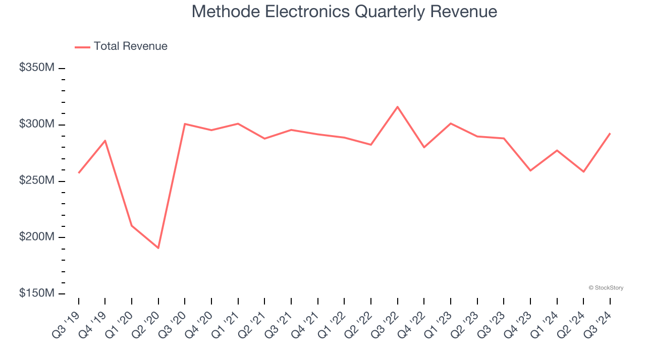 Methode Electronics Quarterly Revenue