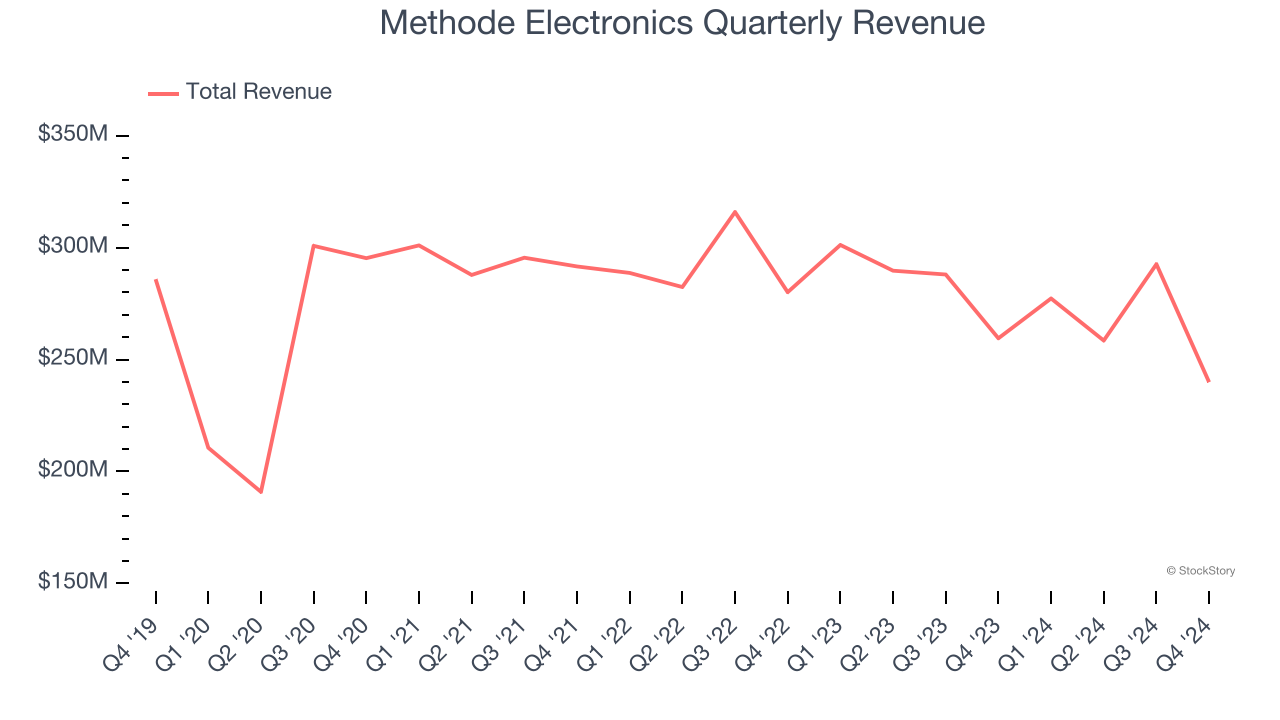 Methode Electronics Quarterly Revenue