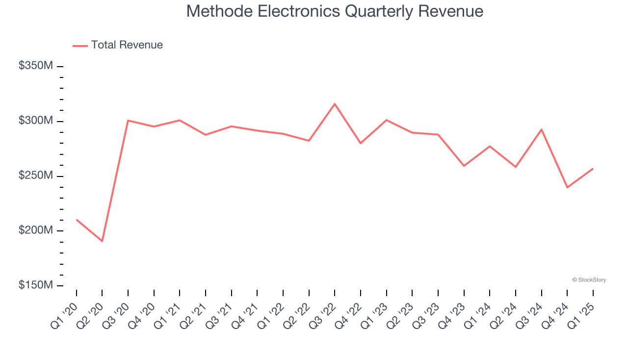 Methode Electronics Quarterly Revenue