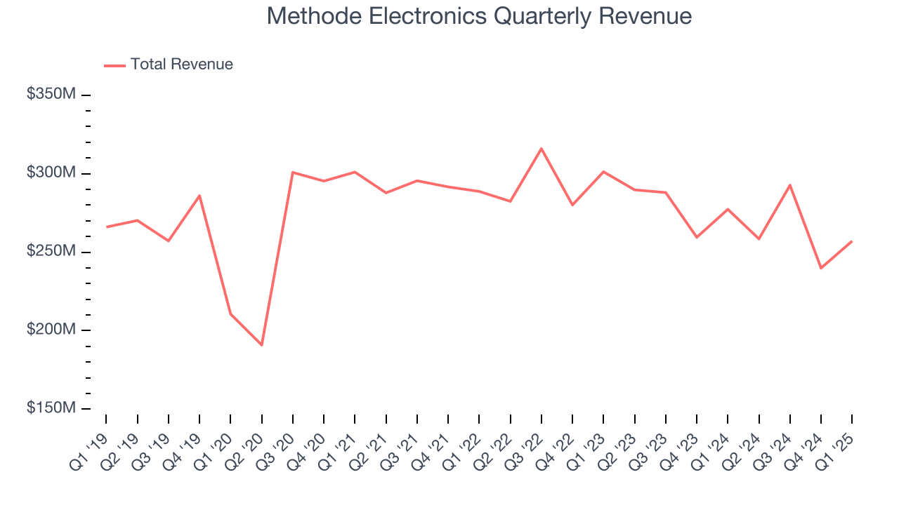 Methode Electronics Quarterly Revenue