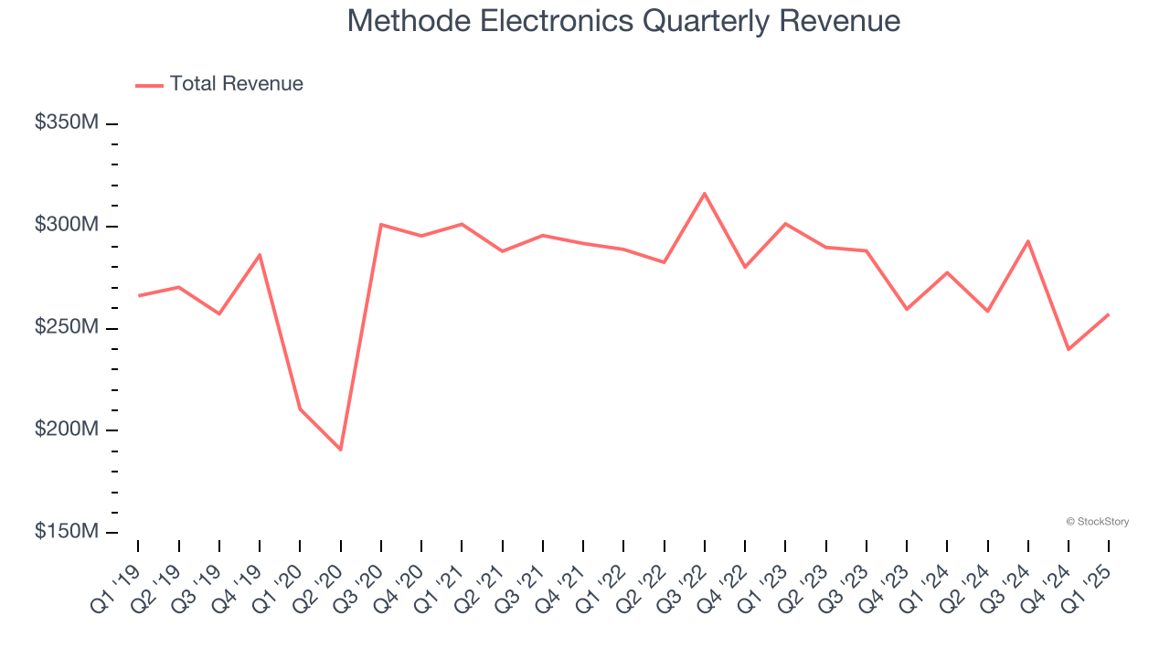 Methode Electronics Quarterly Revenue