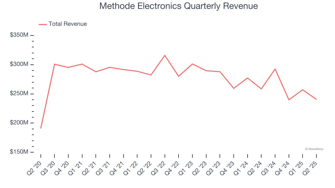 Methode Electronics Quarterly Revenue