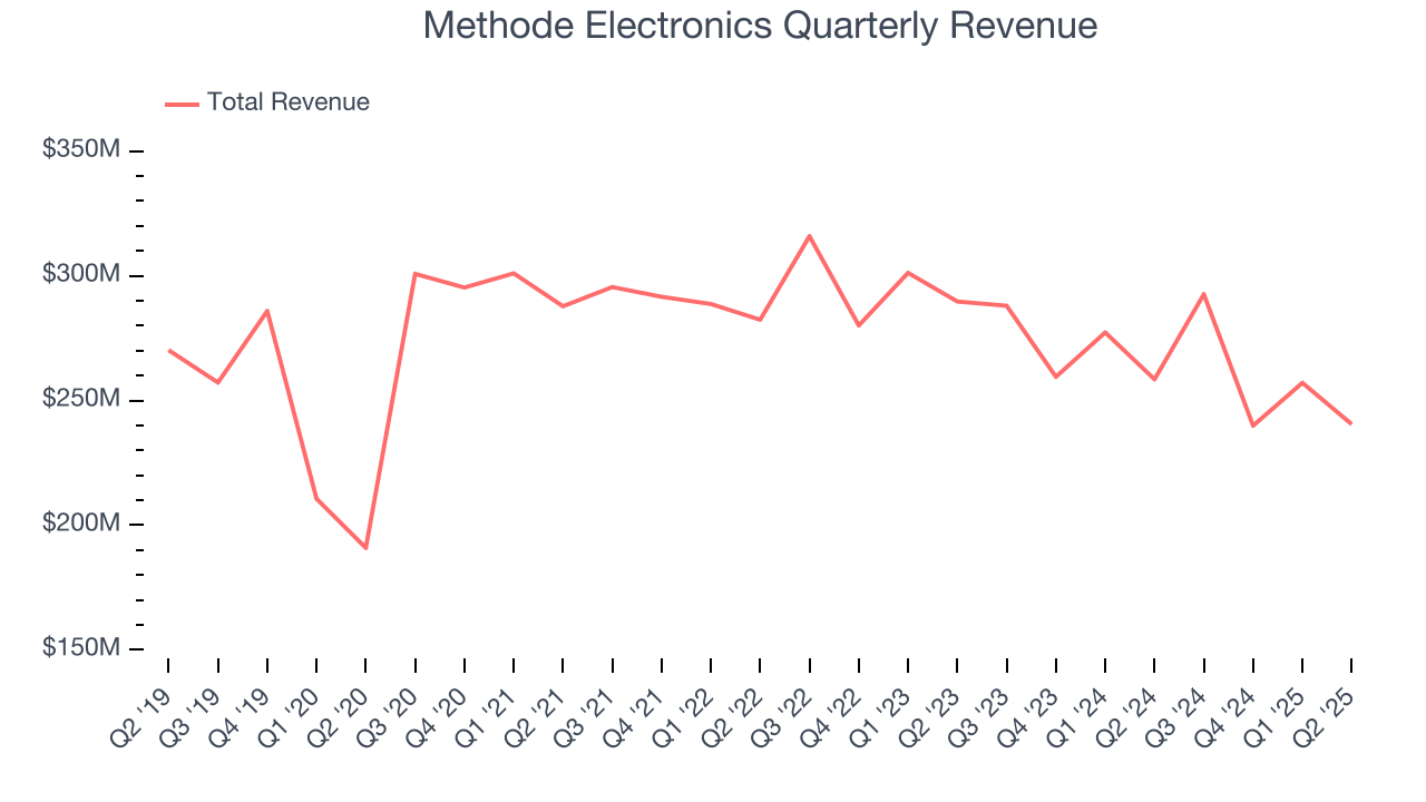 Methode Electronics Quarterly Revenue