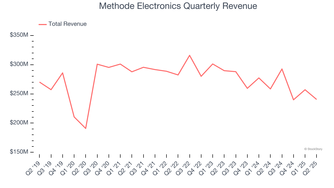 Methode Electronics Quarterly Revenue