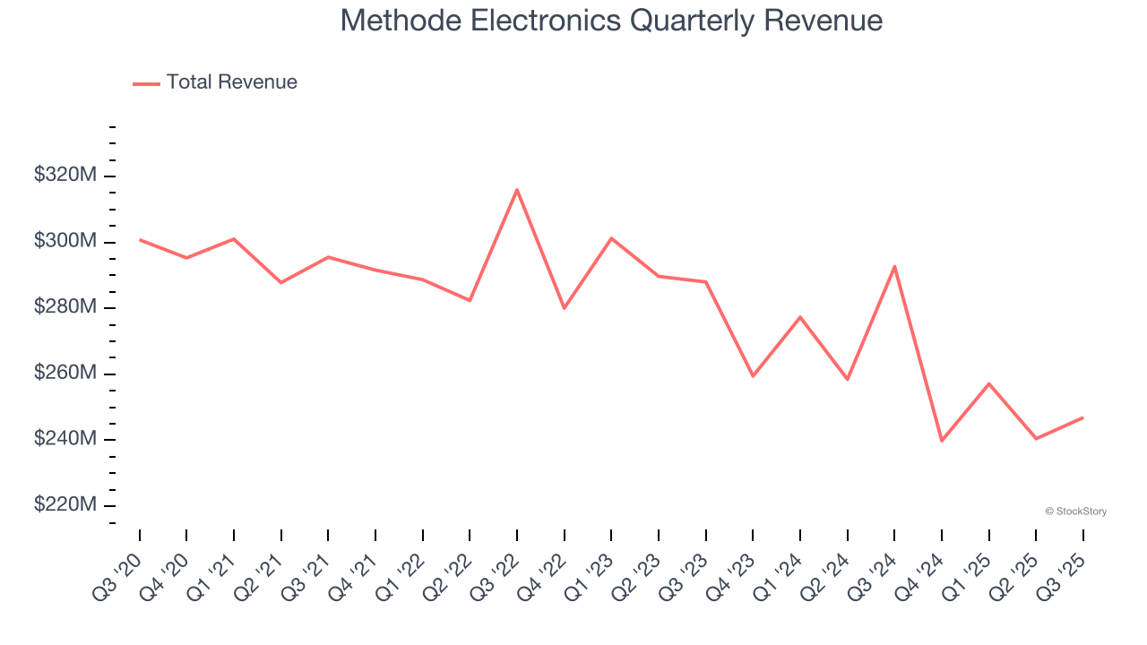 Methode Electronics Quarterly Revenue
