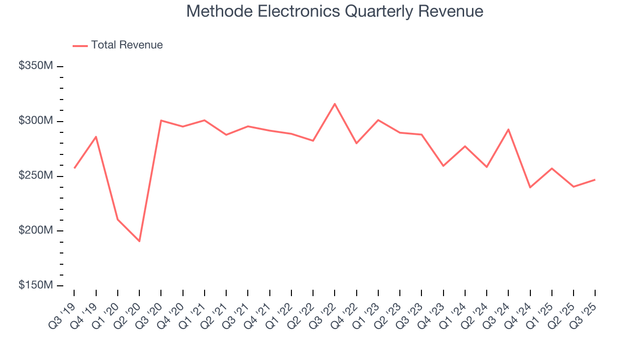 Methode Electronics Quarterly Revenue