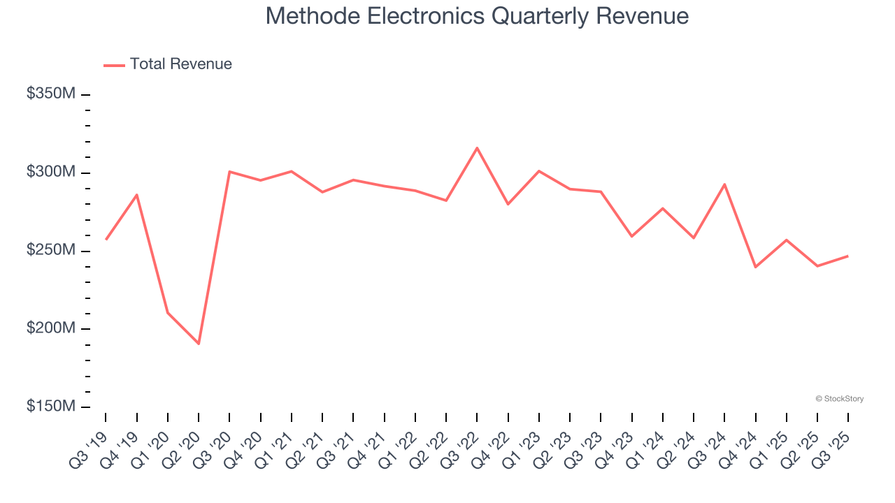 Methode Electronics Quarterly Revenue