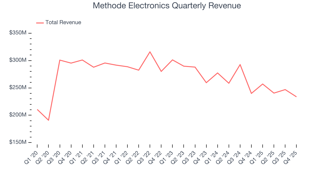 Methode Electronics Quarterly Revenue