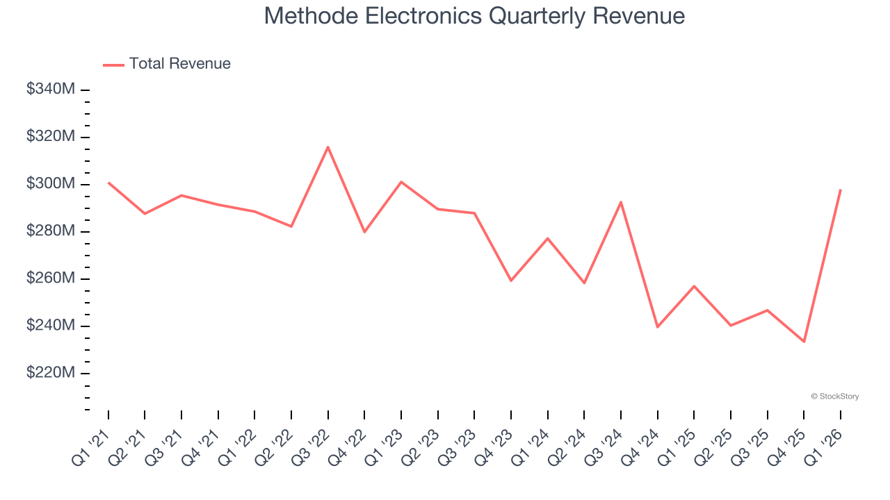 Methode Electronics Quarterly Revenue