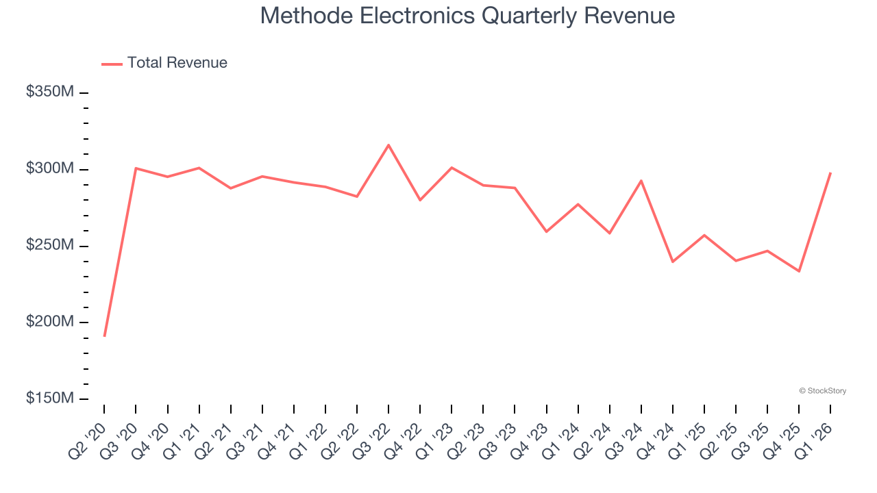 Methode Electronics Quarterly Revenue