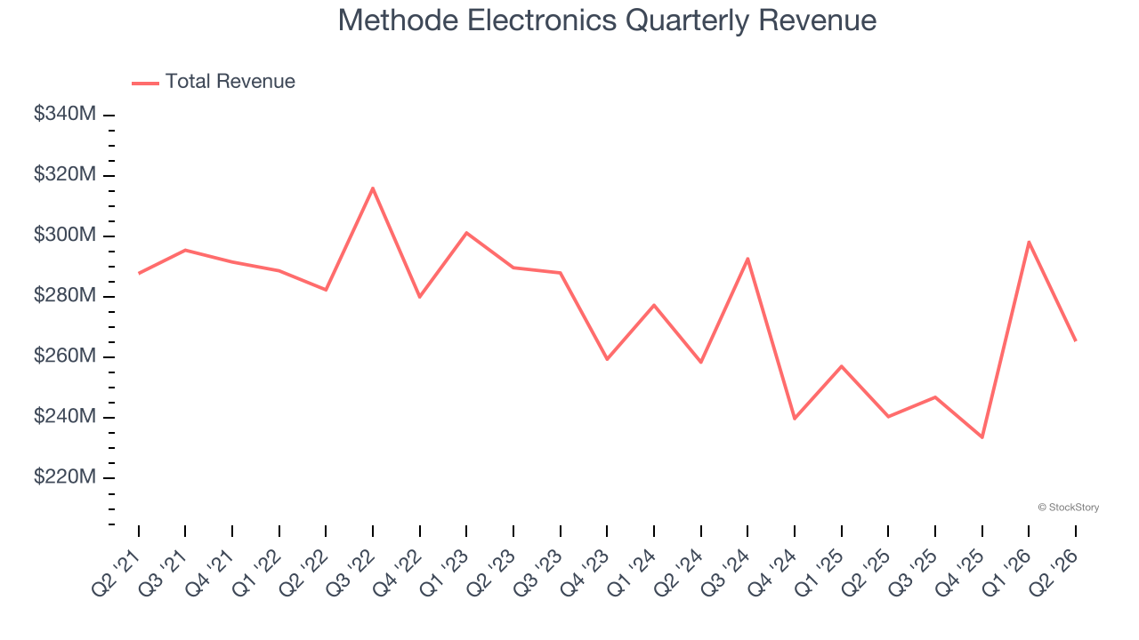 Methode Electronics Quarterly Revenue