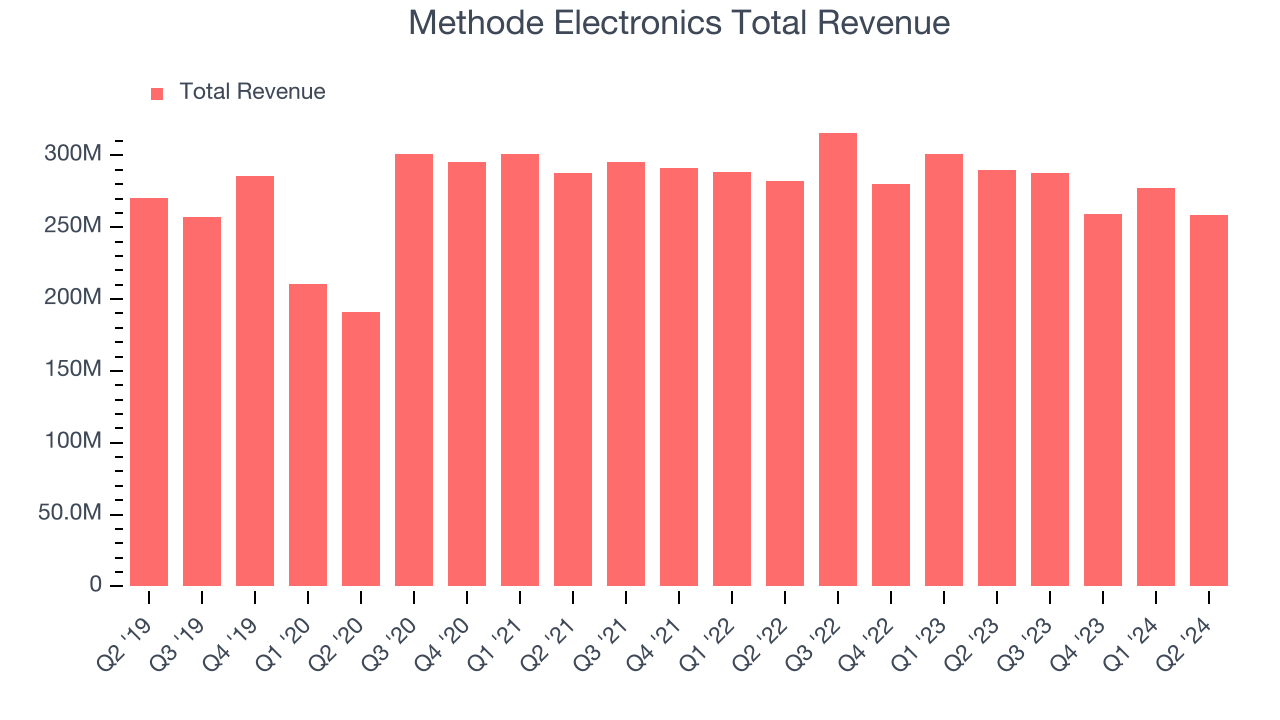 Methode Electronics Total Revenue