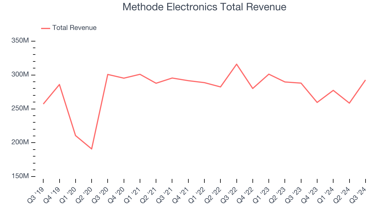 Methode Electronics Total Revenue