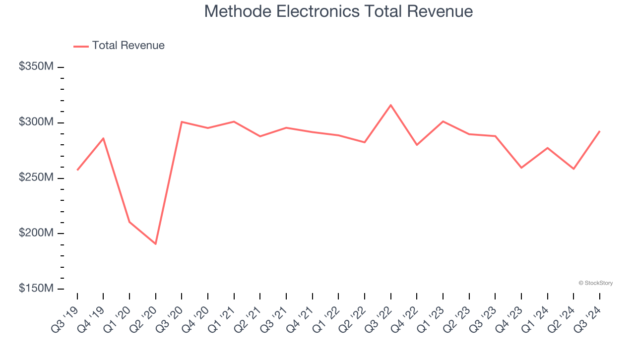 Methode Electronics Total Revenue