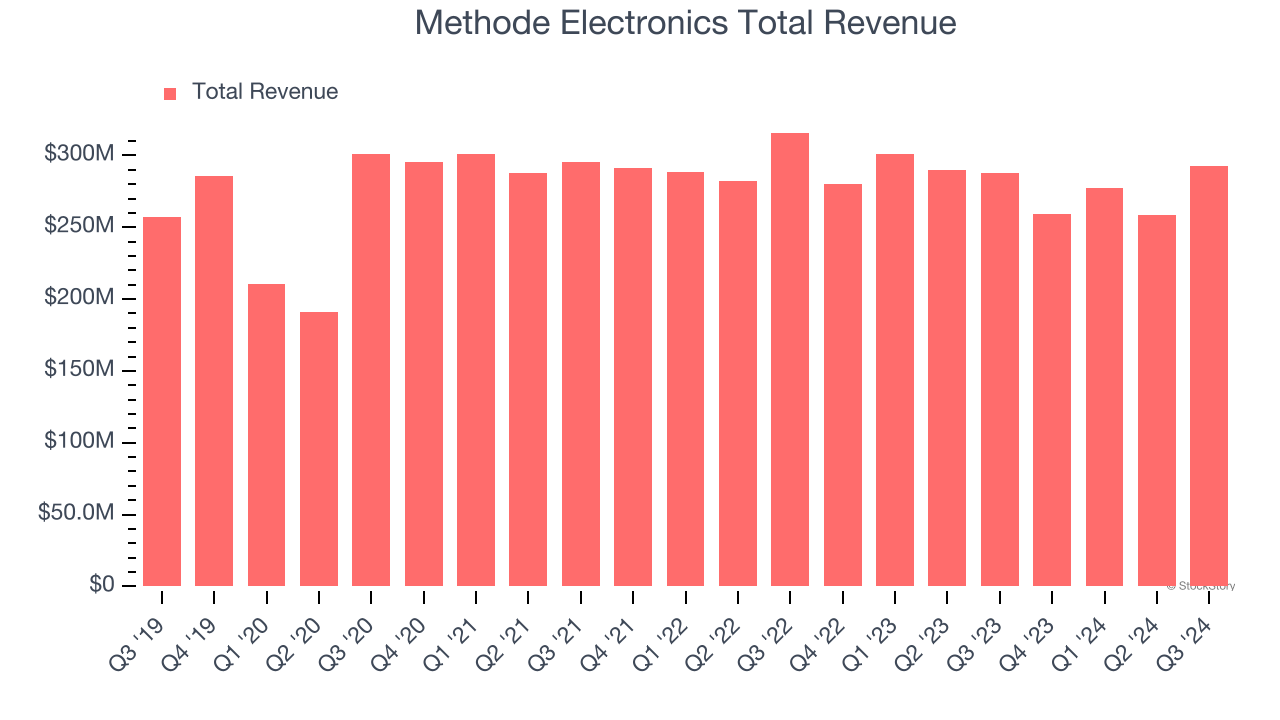 Methode Electronics Total Revenue