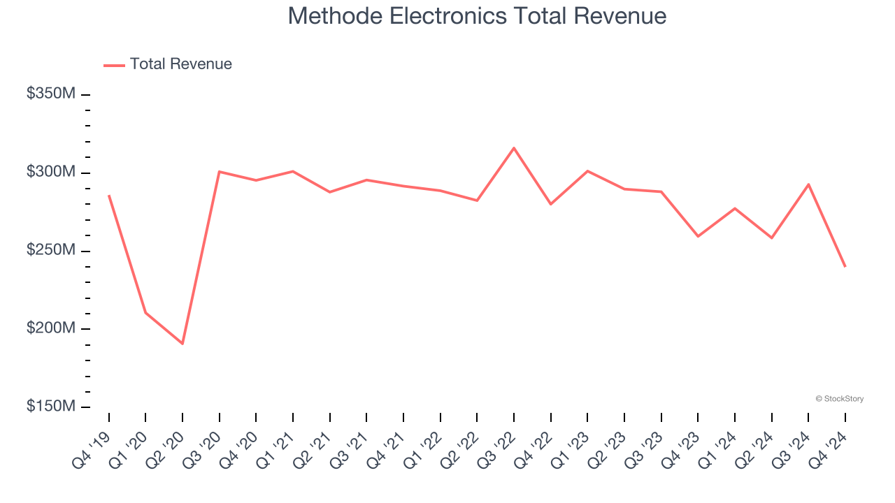 Methode Electronics Total Revenue