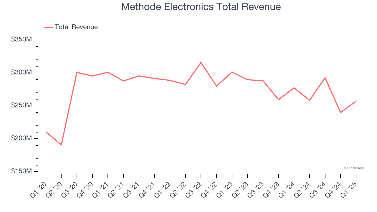 Methode Electronics Total Revenue