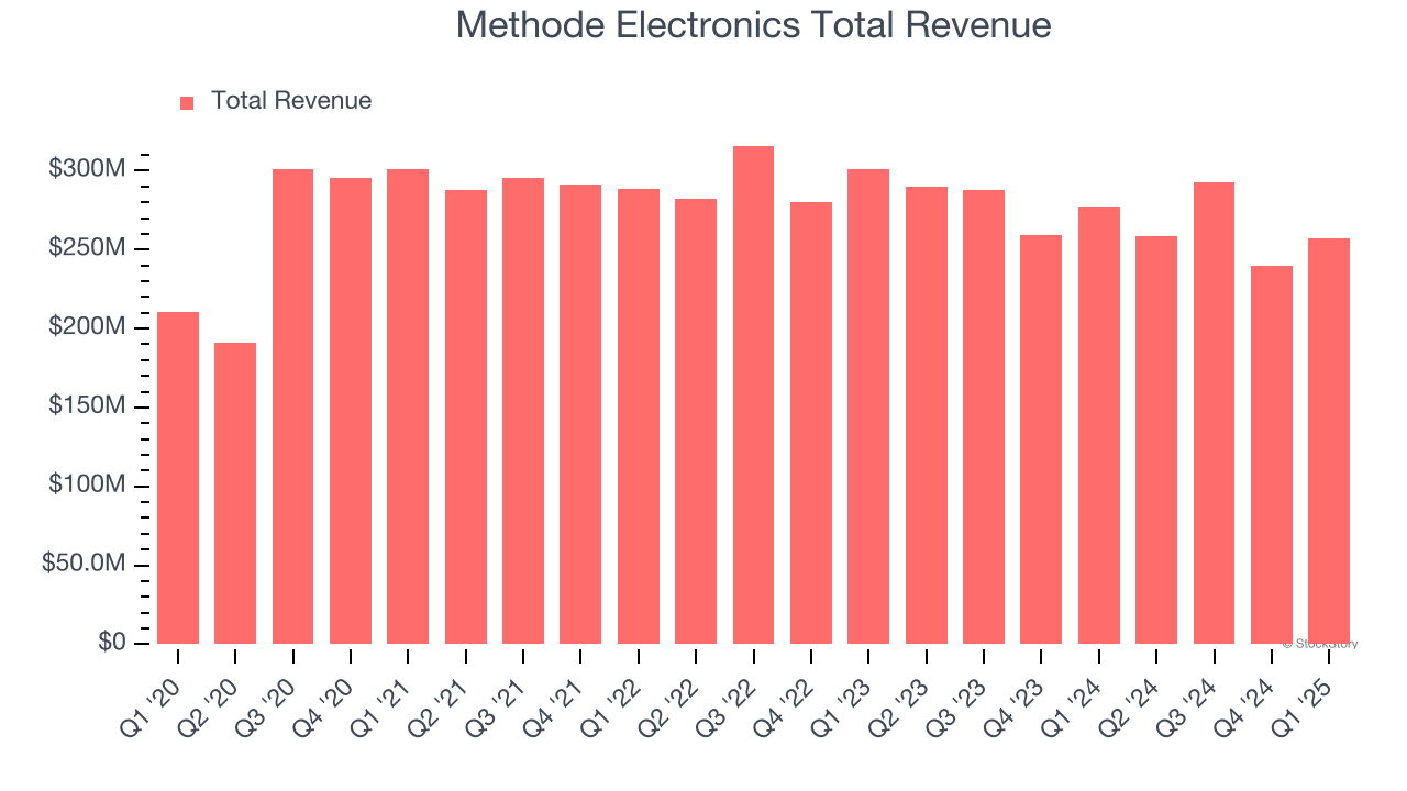 Methode Electronics Total Revenue