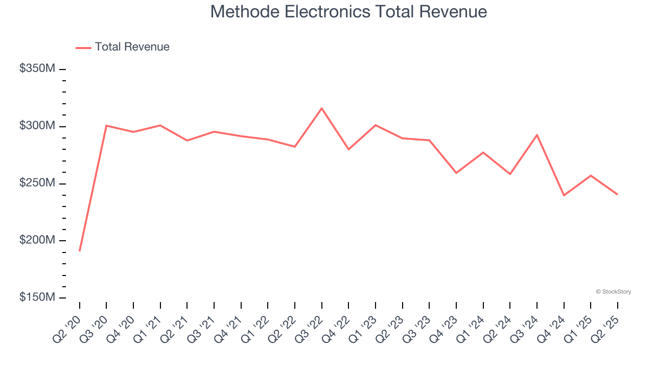 Methode Electronics Total Revenue
