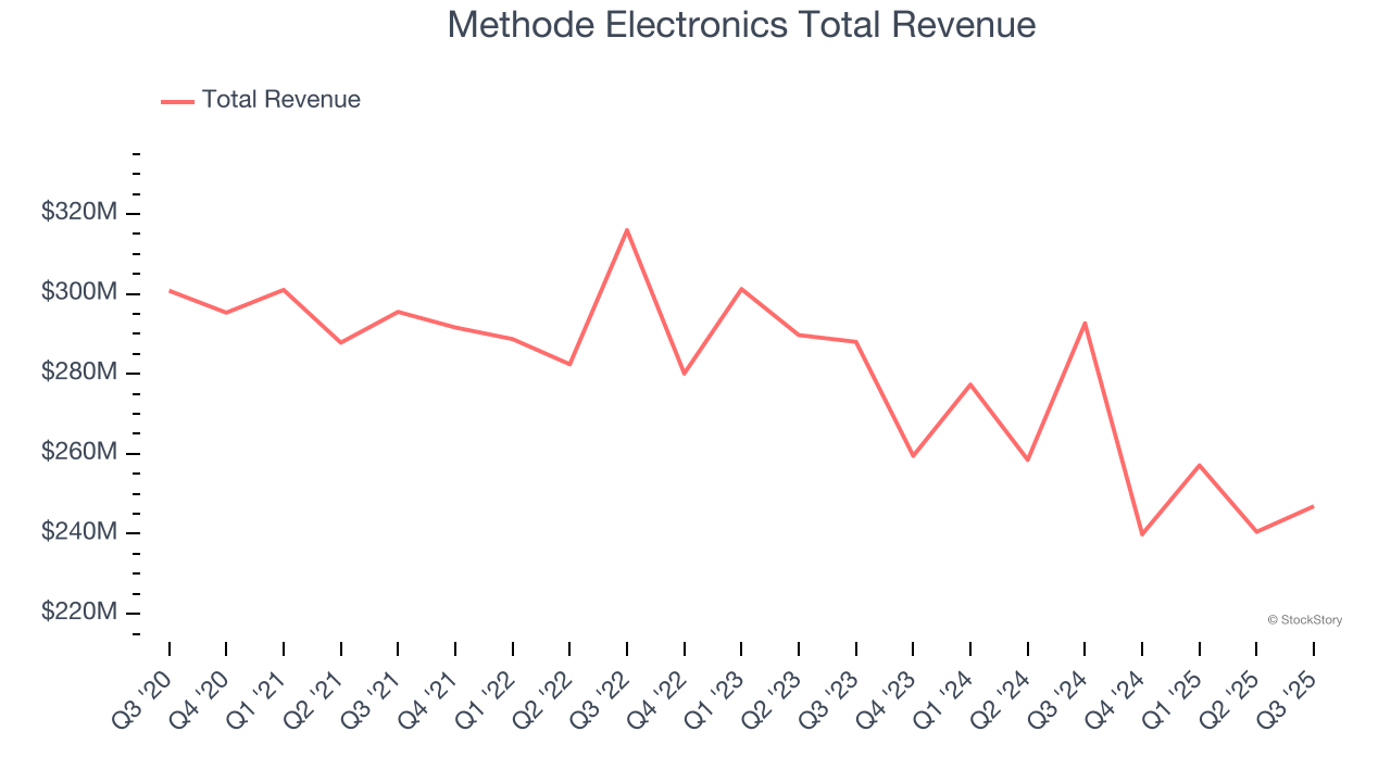 Methode Electronics Total Revenue