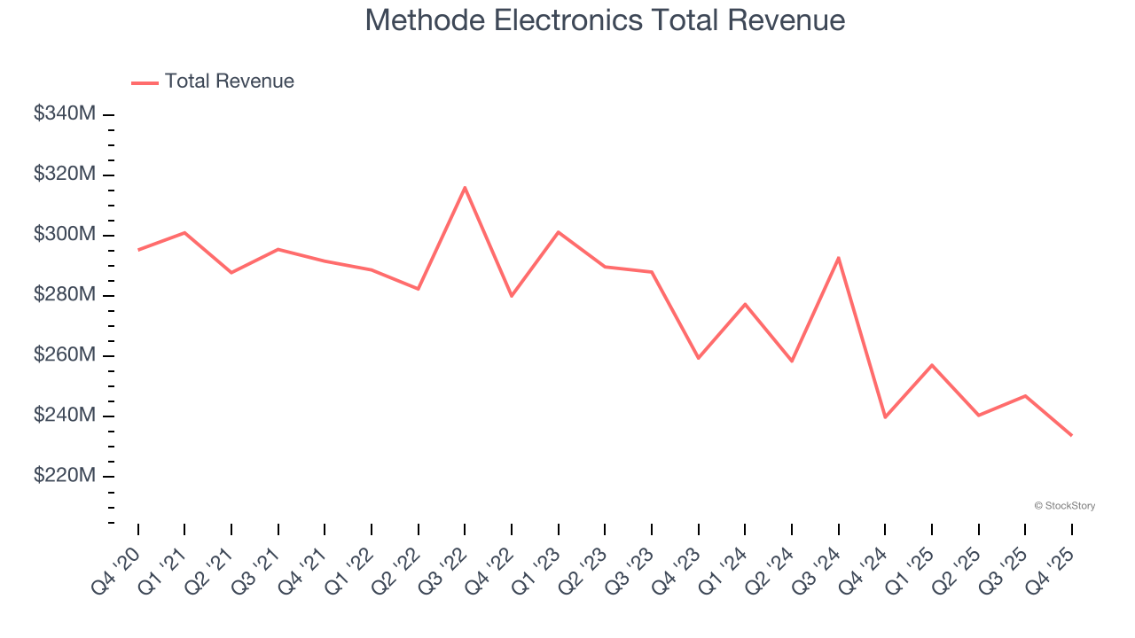 Methode Electronics Total Revenue