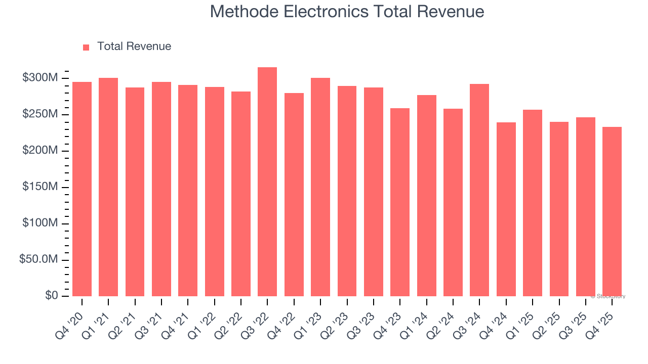Methode Electronics Total Revenue