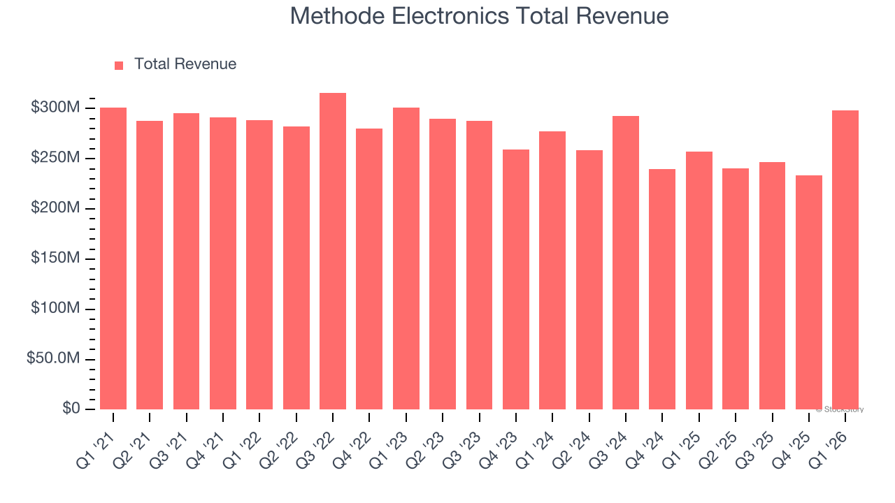 Methode Electronics Total Revenue