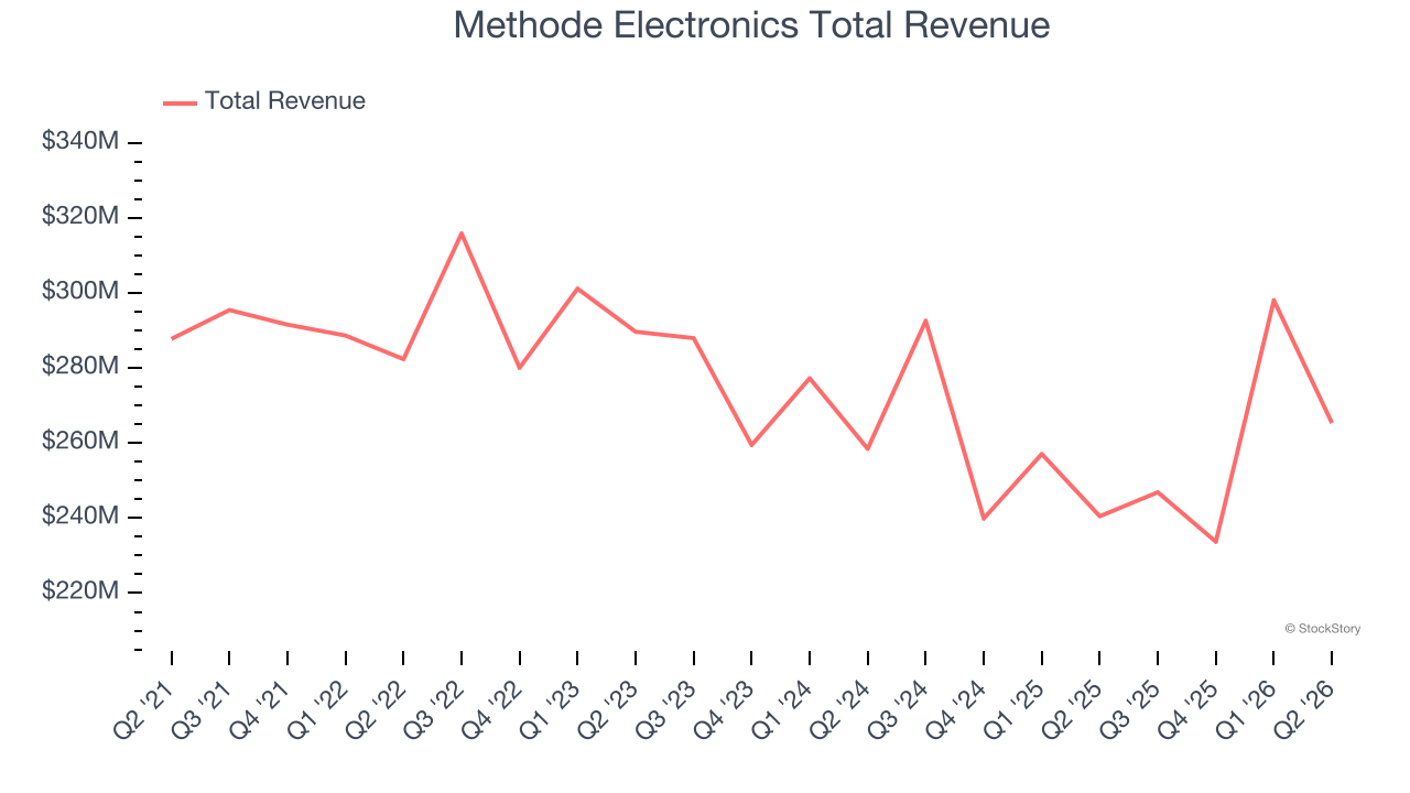 Methode Electronics Total Revenue