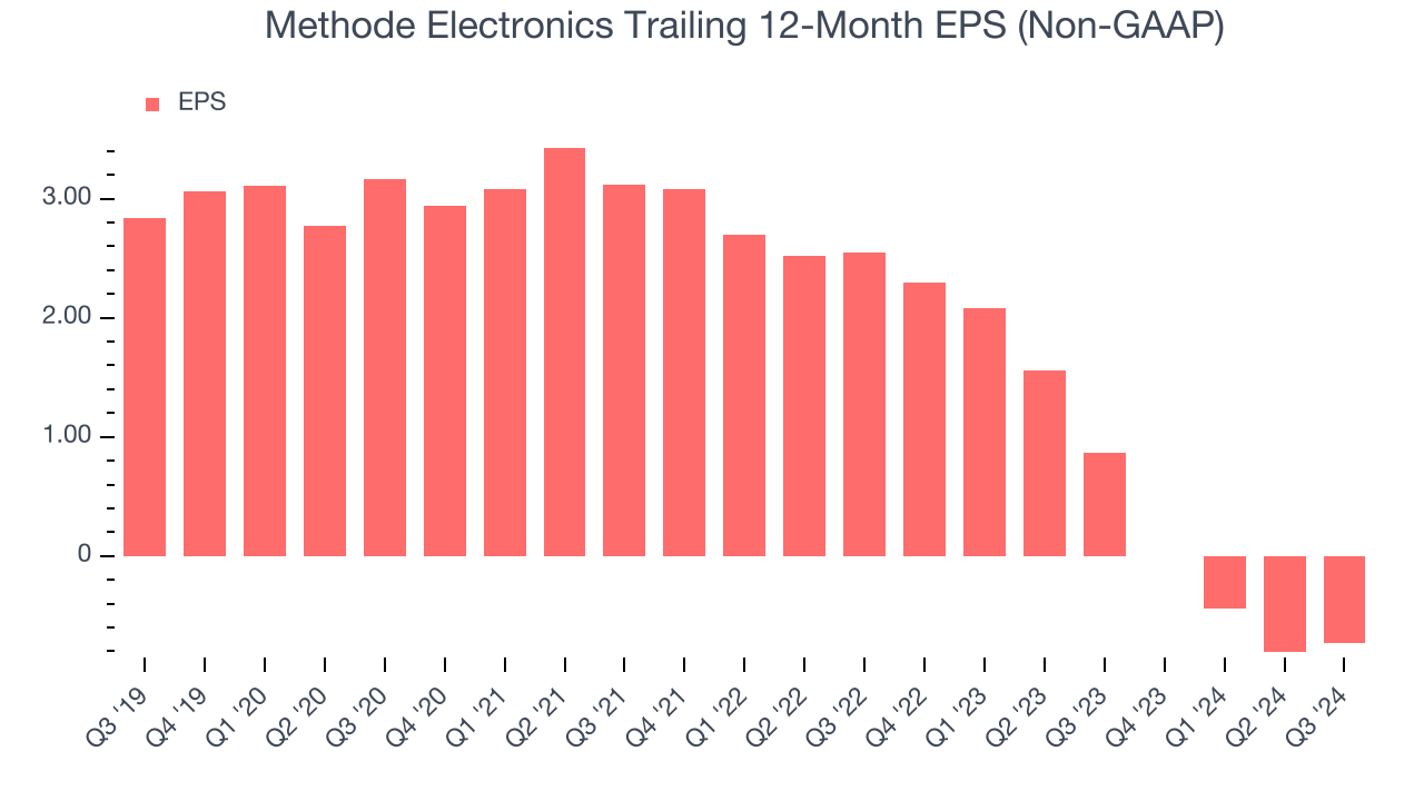 Methode Electronics Trailing 12-Month EPS (Non-GAAP)