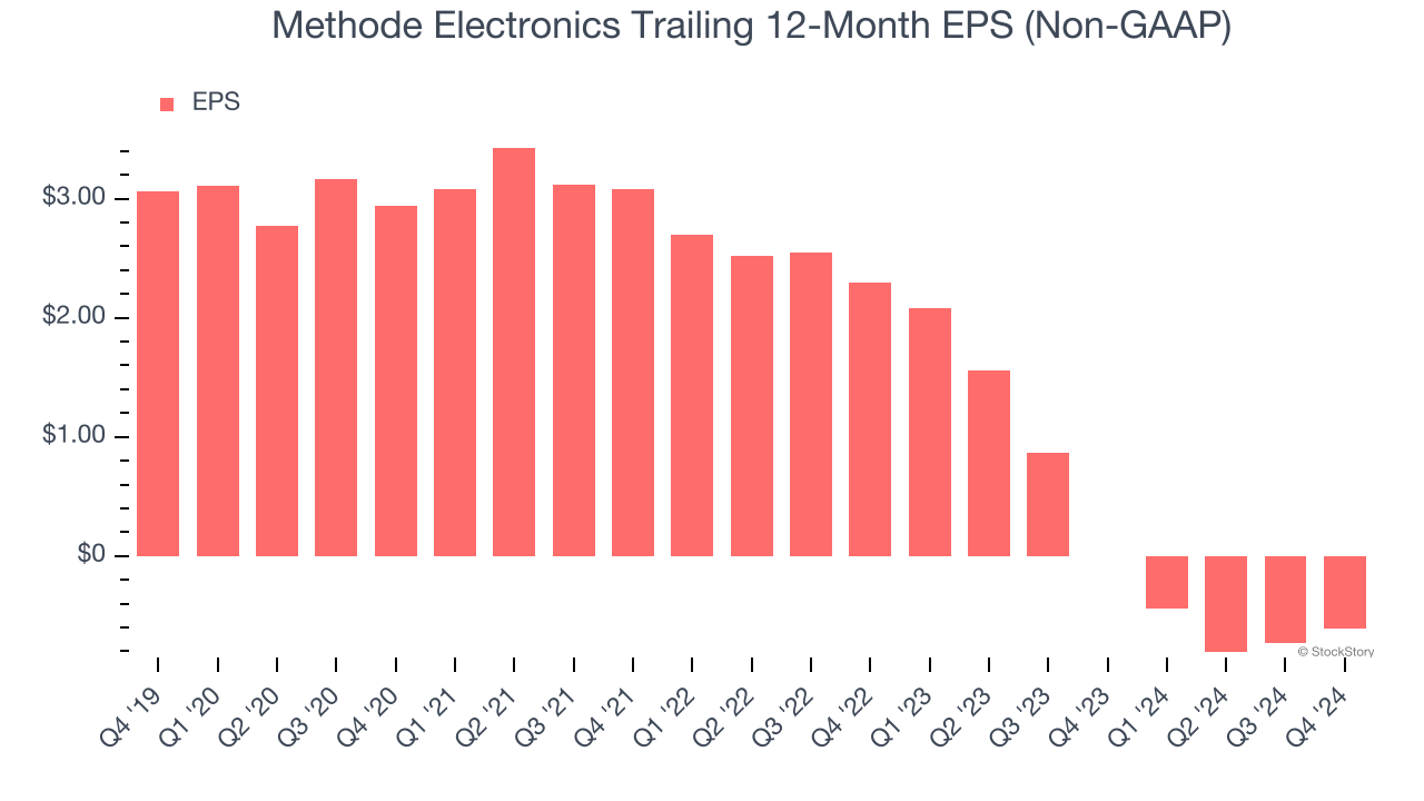 Methode Electronics Trailing 12-Month EPS (Non-GAAP)