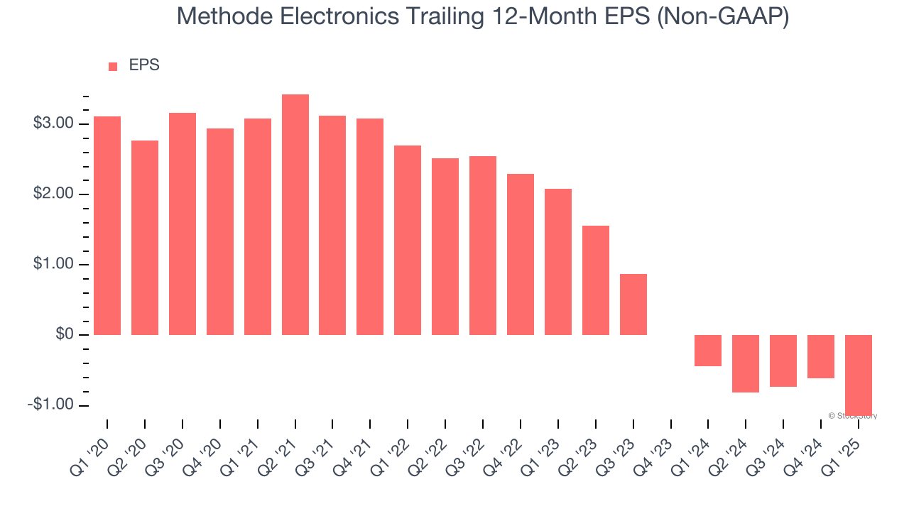 Methode Electronics Trailing 12-Month EPS (Non-GAAP)