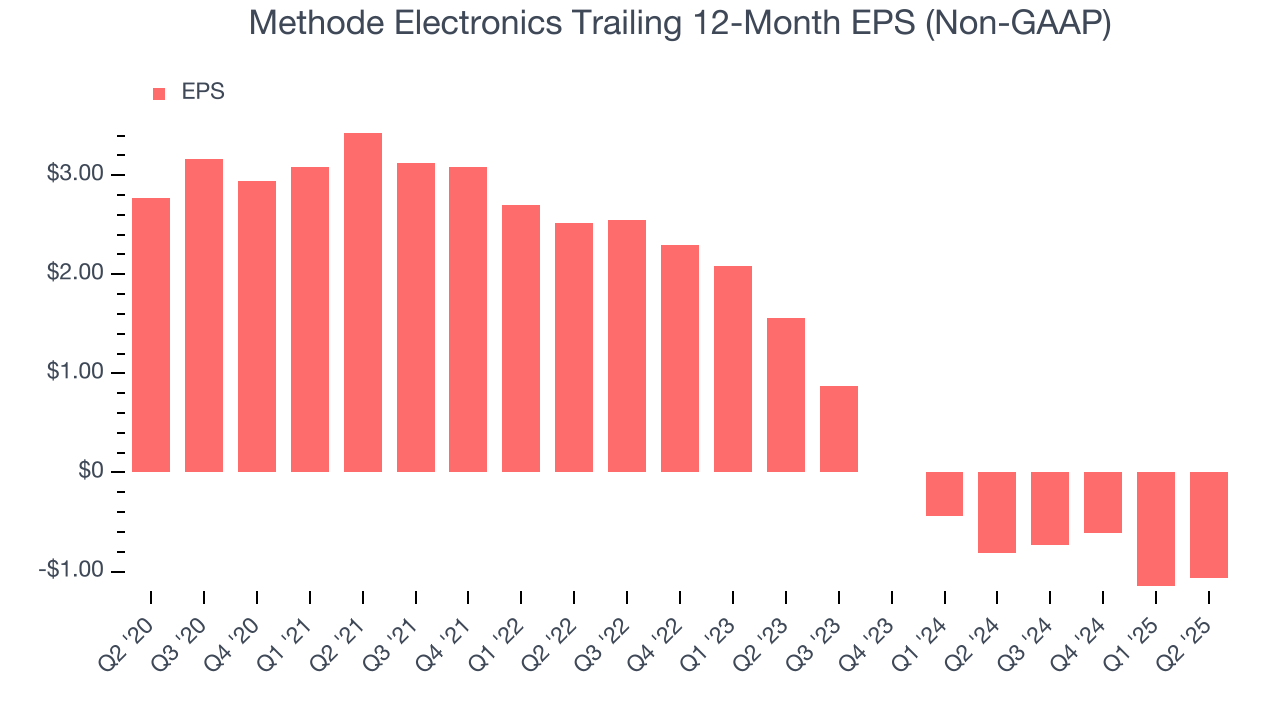 Methode Electronics Trailing 12-Month EPS (Non-GAAP)