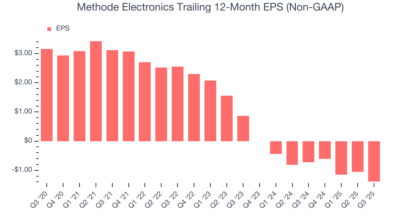 Methode Electronics Trailing 12-Month EPS (Non-GAAP)