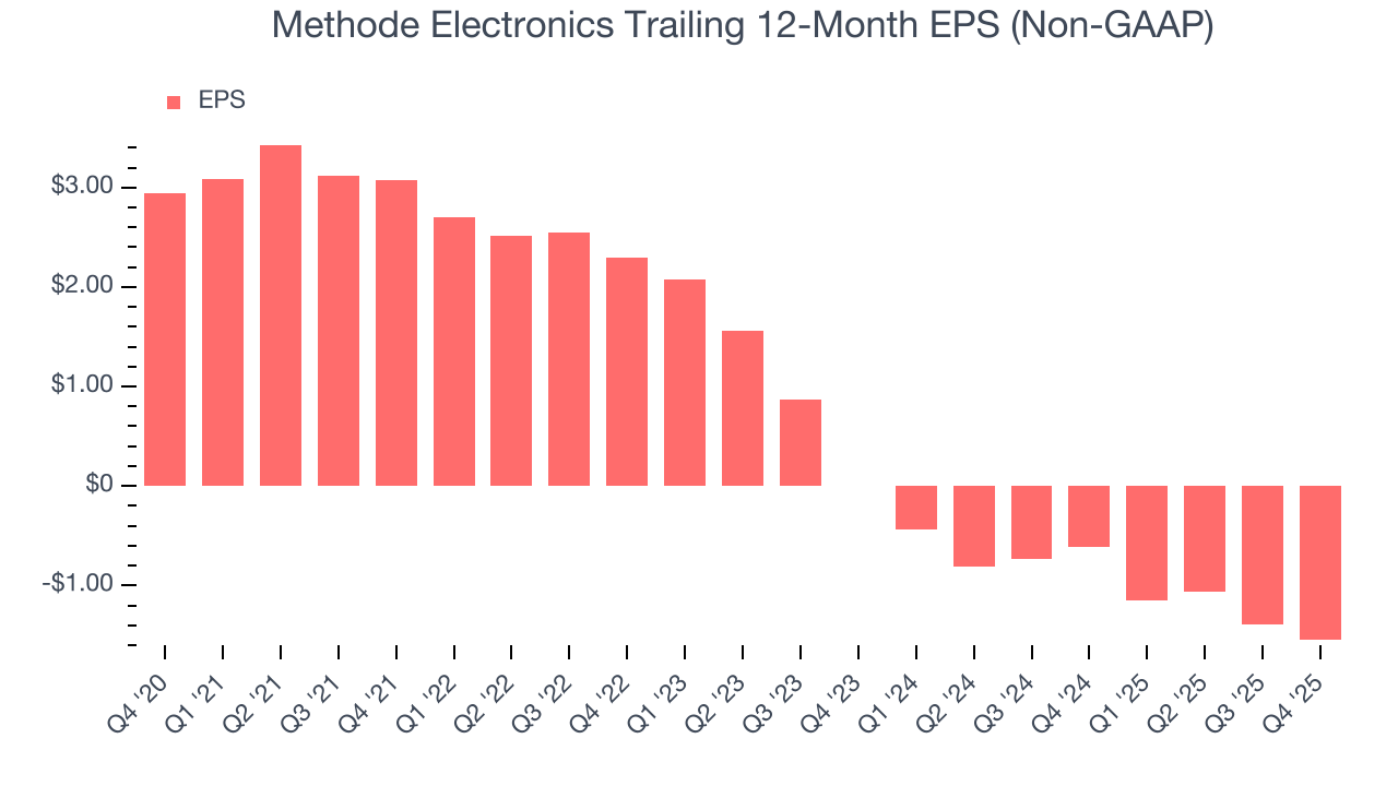 Methode Electronics Trailing 12-Month EPS (Non-GAAP)