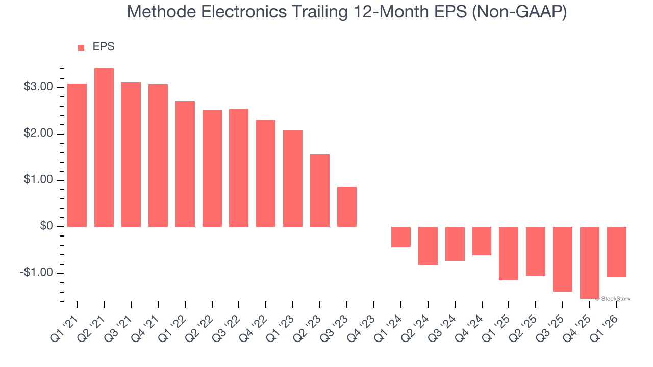 Methode Electronics Trailing 12-Month EPS (Non-GAAP)