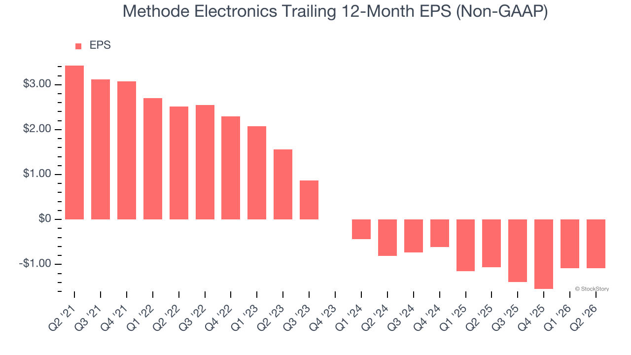 Methode Electronics Trailing 12-Month EPS (Non-GAAP)
