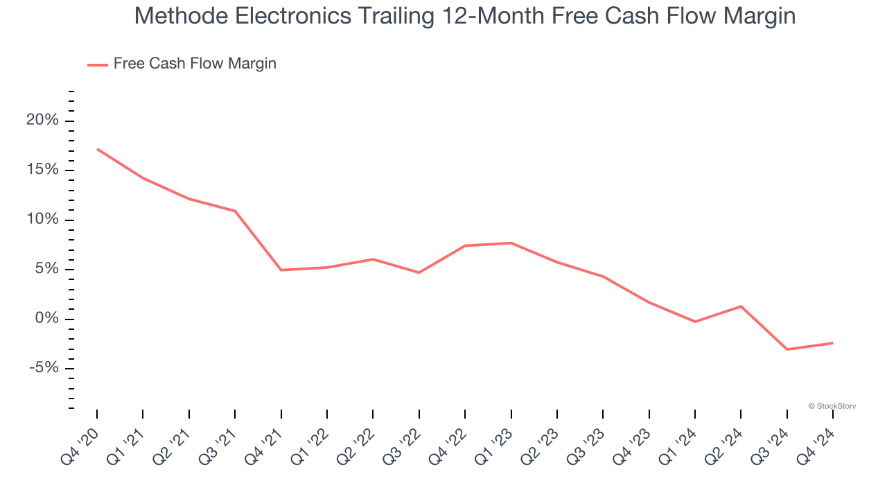 Methode Electronics Trailing 12-Month Free Cash Flow Margin