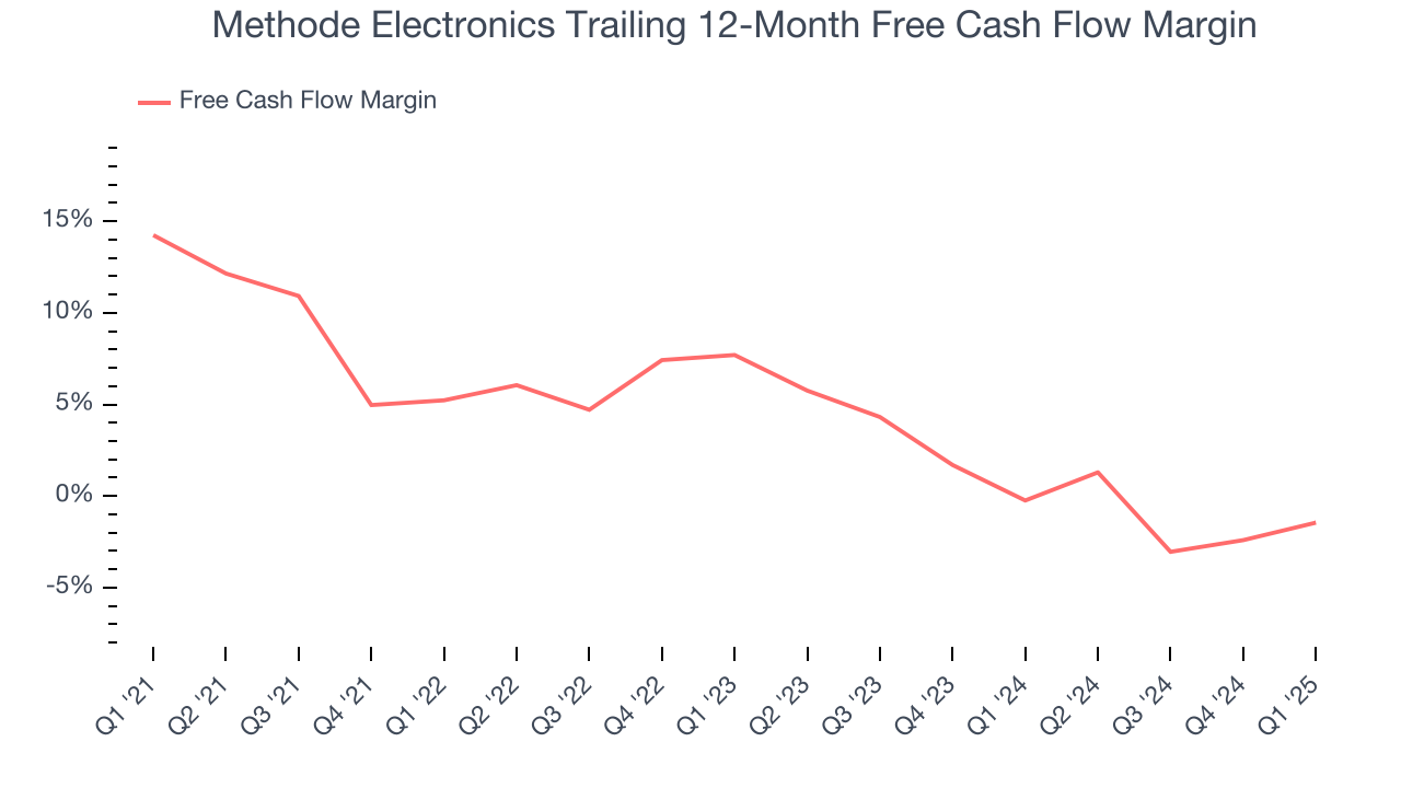 Methode Electronics Trailing 12-Month Free Cash Flow Margin