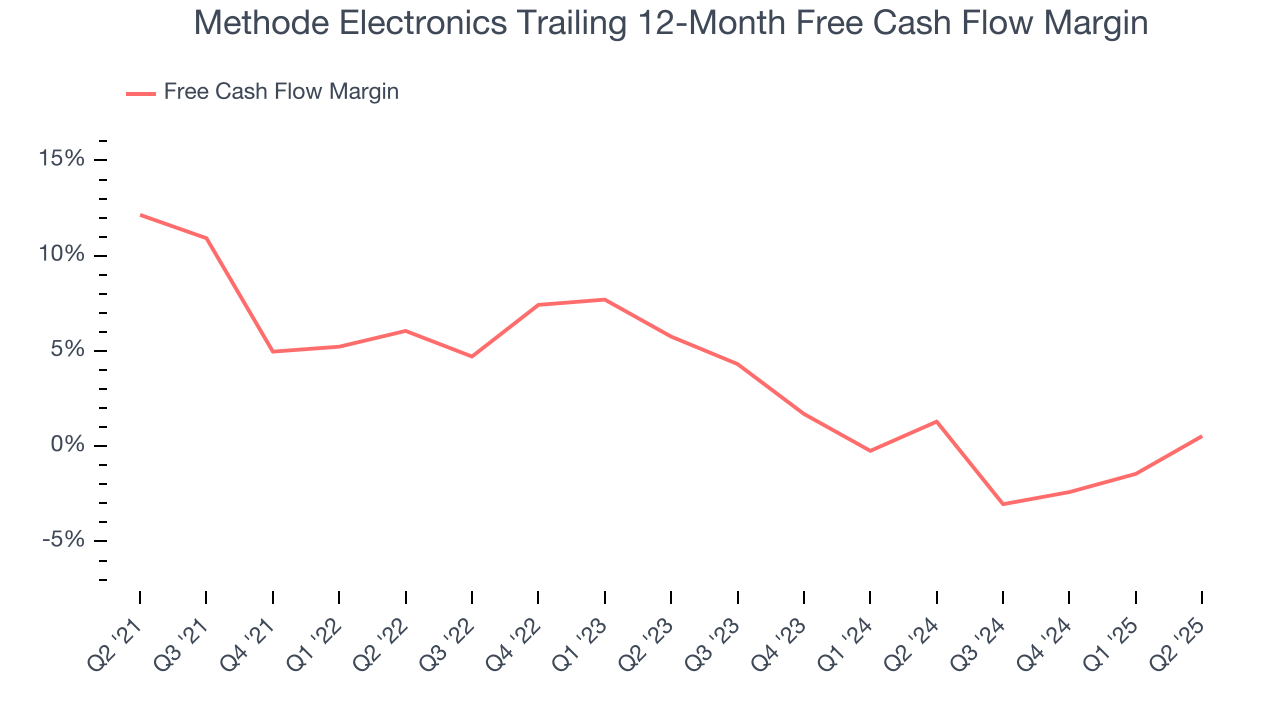 Methode Electronics Trailing 12-Month Free Cash Flow Margin