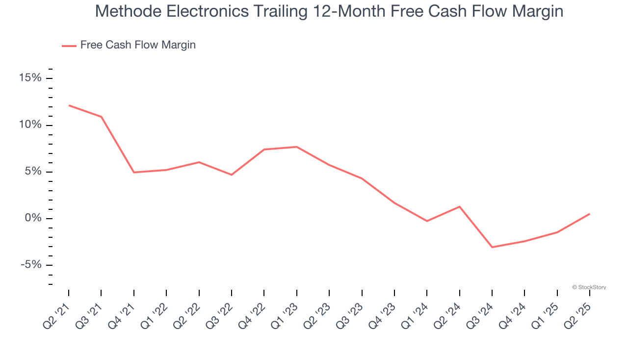 Methode Electronics Trailing 12-Month Free Cash Flow Margin