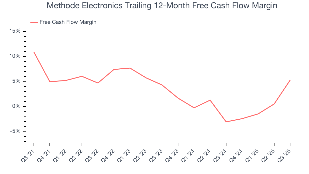 Methode Electronics Trailing 12-Month Free Cash Flow Margin