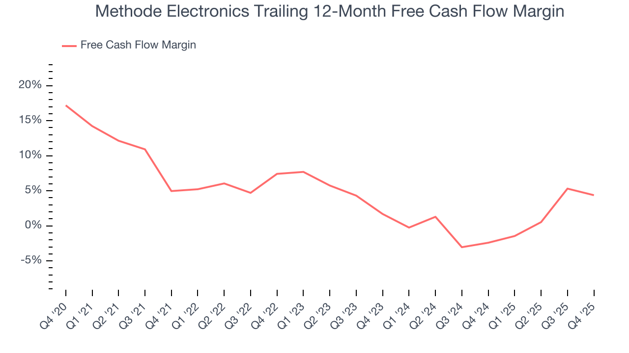 Methode Electronics Trailing 12-Month Free Cash Flow Margin